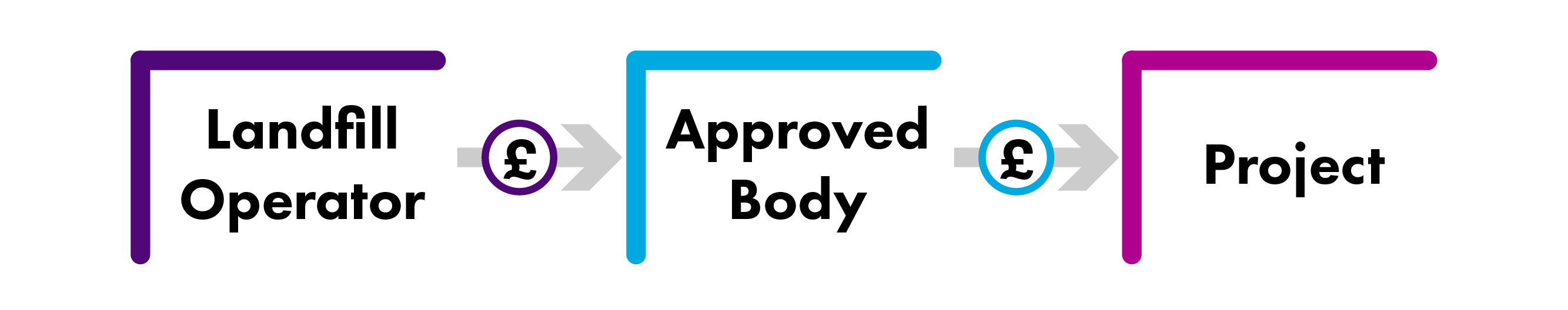 Flowchart showing the flow of funding from landfill operator to approved body to projects.